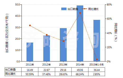 2011-2015年9月中國氬(HS28042100)出口量及增速統(tǒng)計